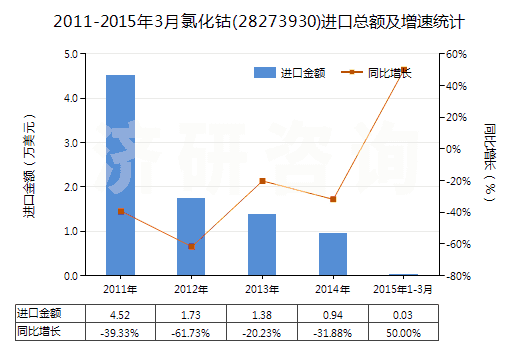 2011-2015年3月氯化鈷(28273930)進(jìn)口總額及增速統(tǒng)計(jì)